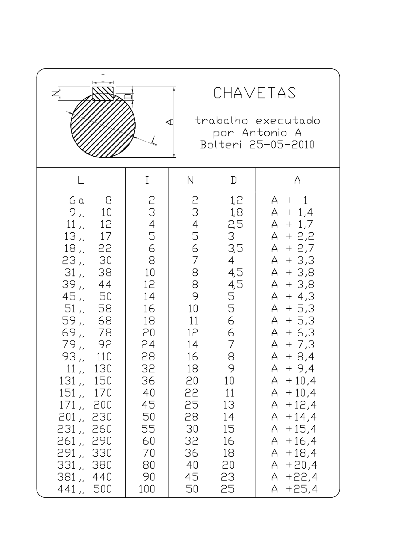 Tabela de chavetas - tabela de chavetas.pdf - Docsity