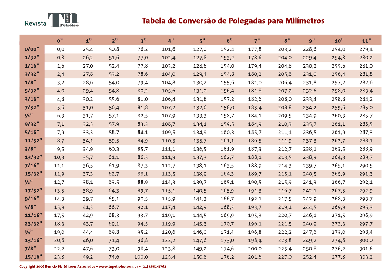 Tabela de Conversão de Polegadas para Milímetros - Tabela de Conversão ...