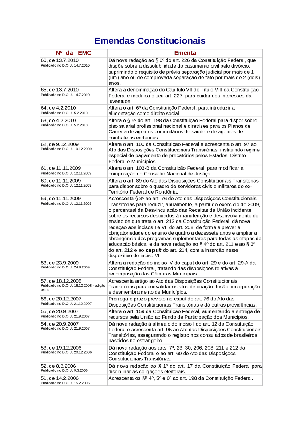 Emendas ConstitucionaisNº da EMCEmenta38, d - Emendas Constitucionais ...