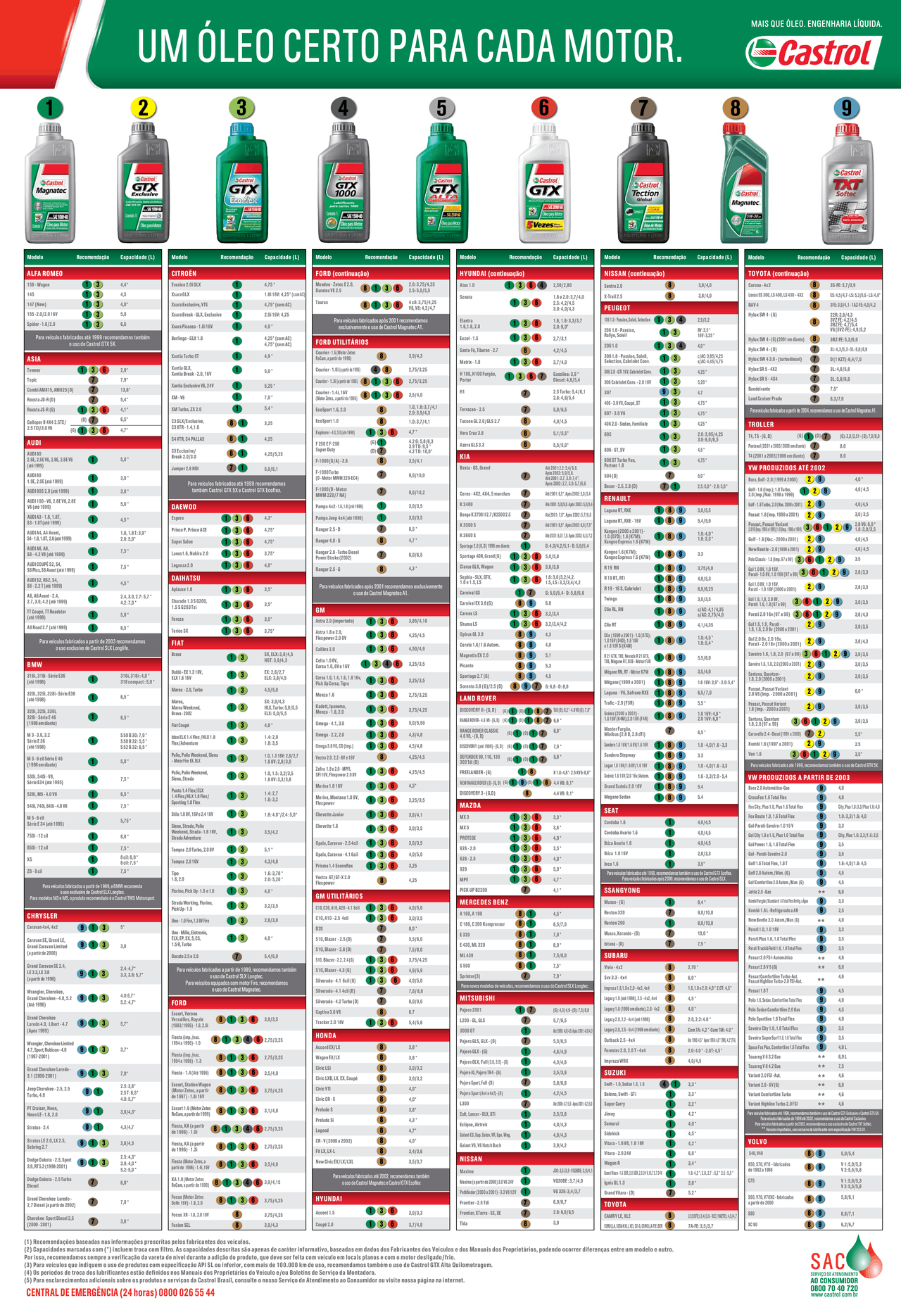 Tabela Castrol de Óleos Tabela Castrol de Óleos Docsity