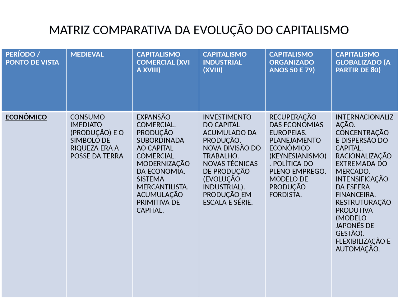 Evoluçãocapitalismo - Matriz Comparativa da Evolução do Capitalismo ...