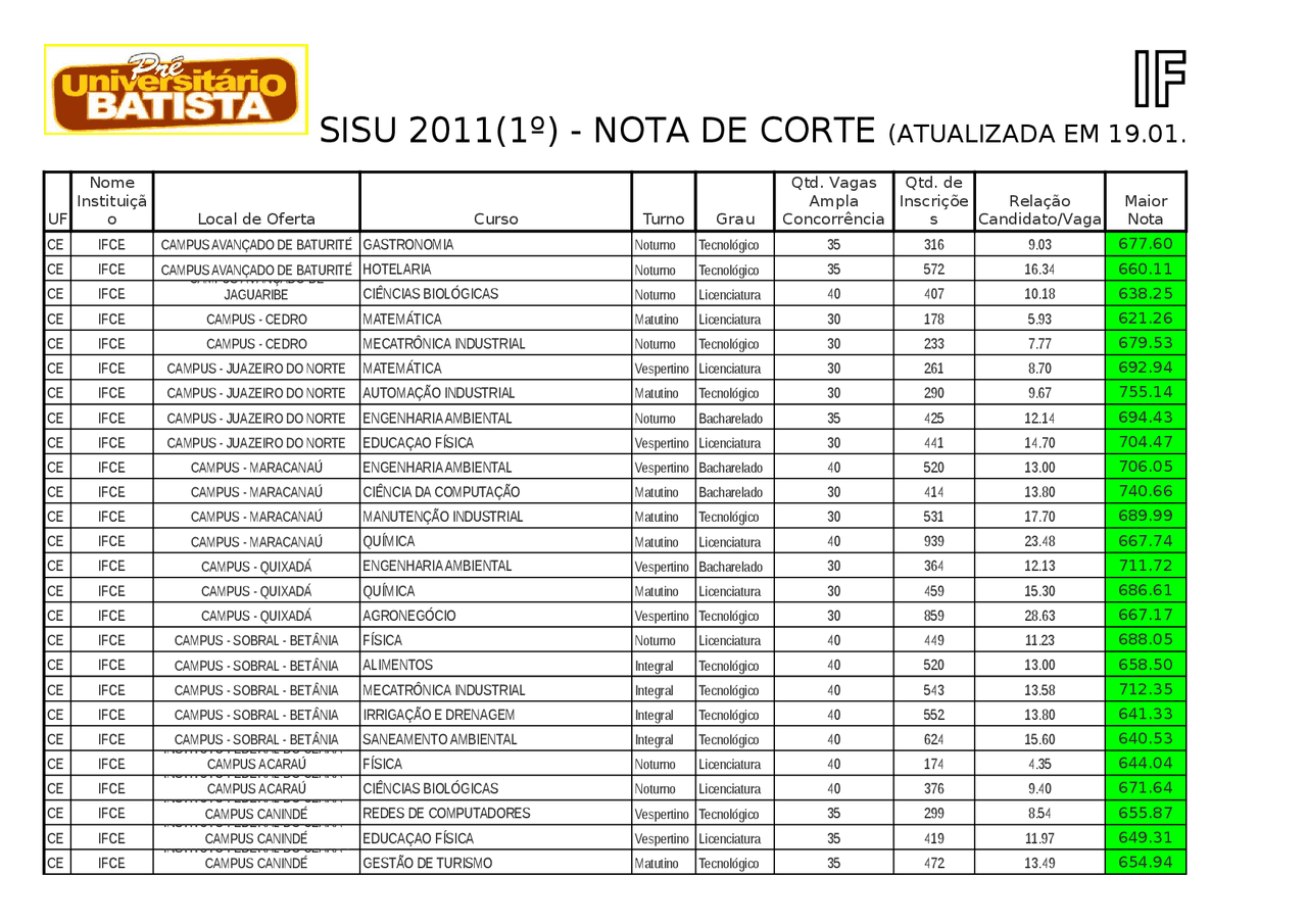Nota De Corte Psicologia Ufc - RETOEDU