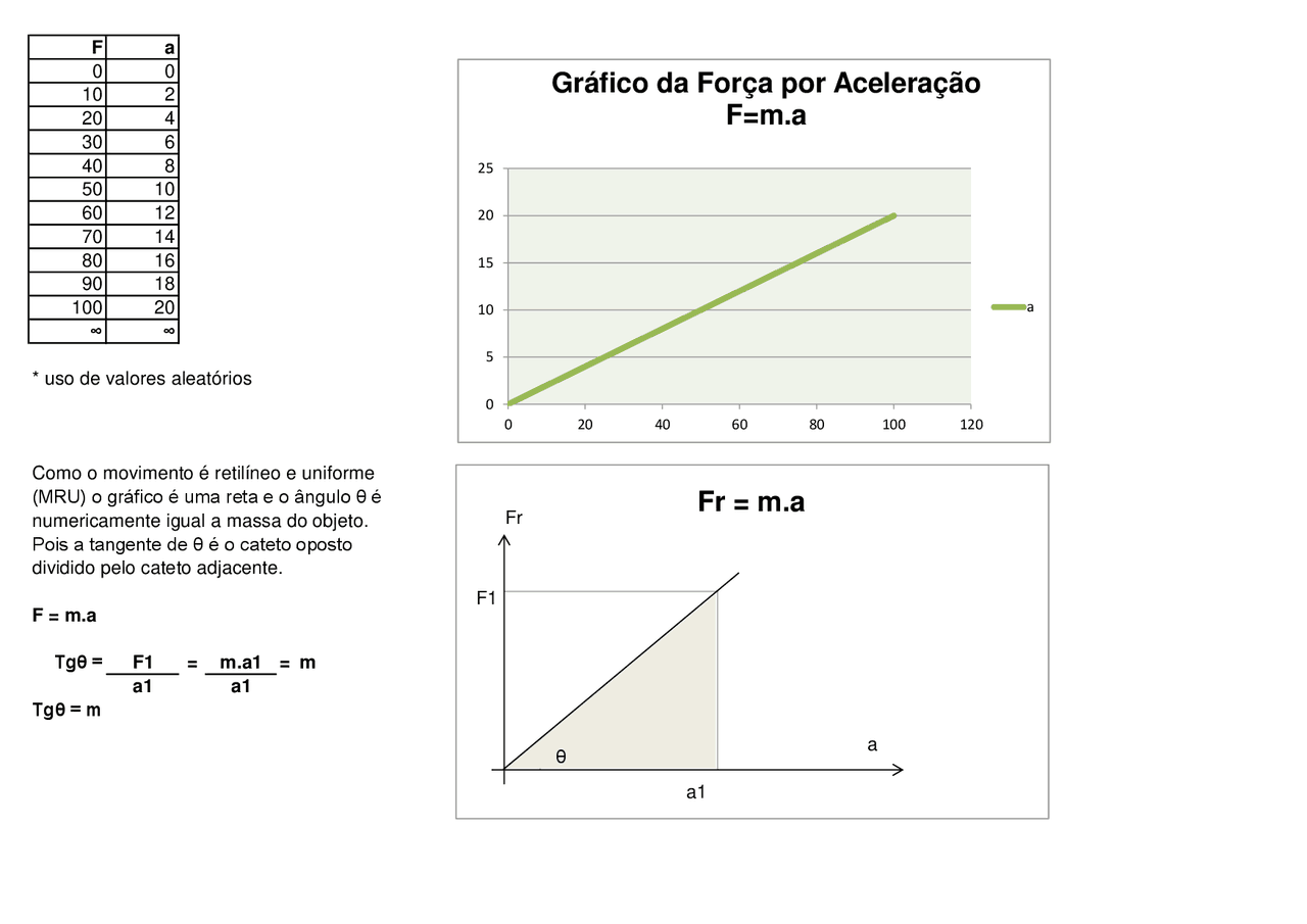 Gráfico da Força por Aceleração - Gráfico da força por aceleração - Docsity