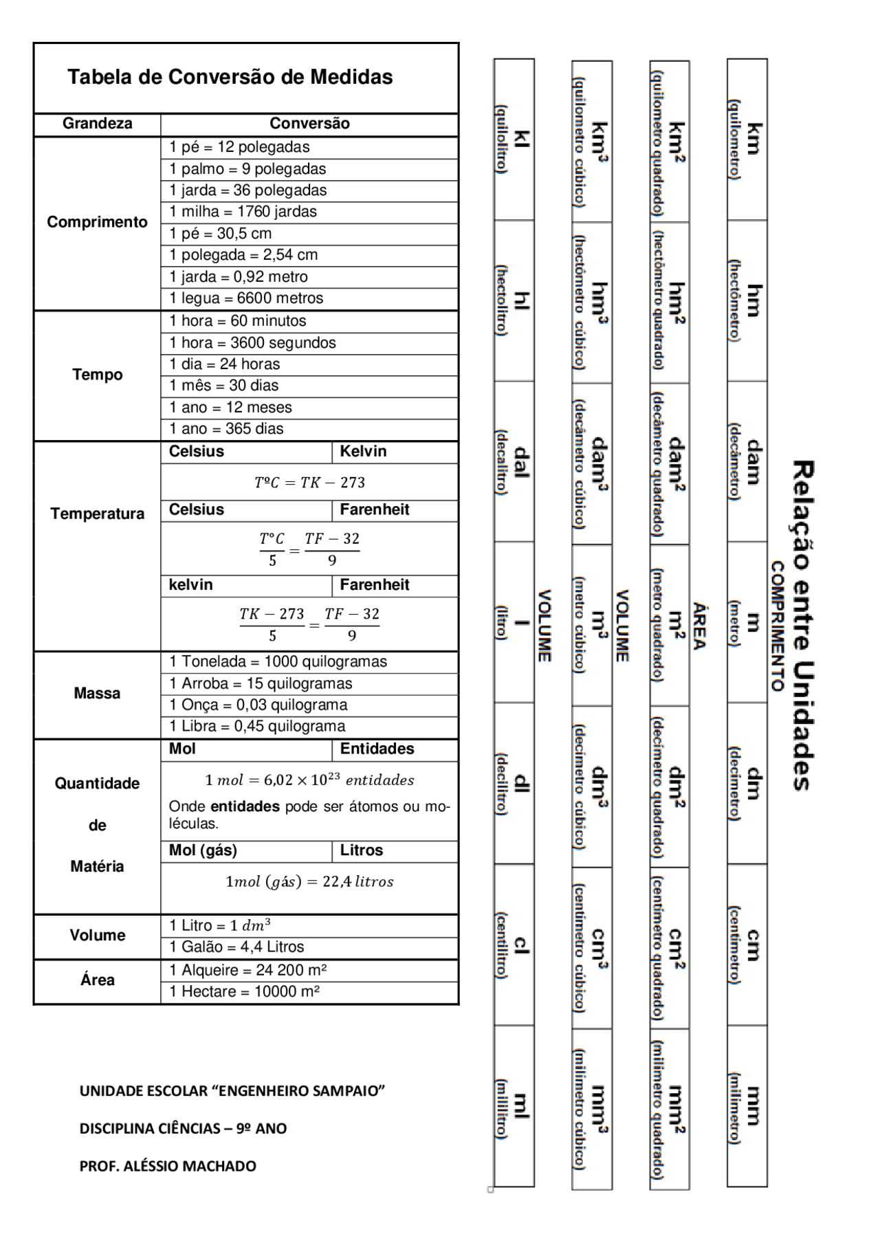 Tabela de Conversão de Medidas - Apresenta tabela de conversão entre ...