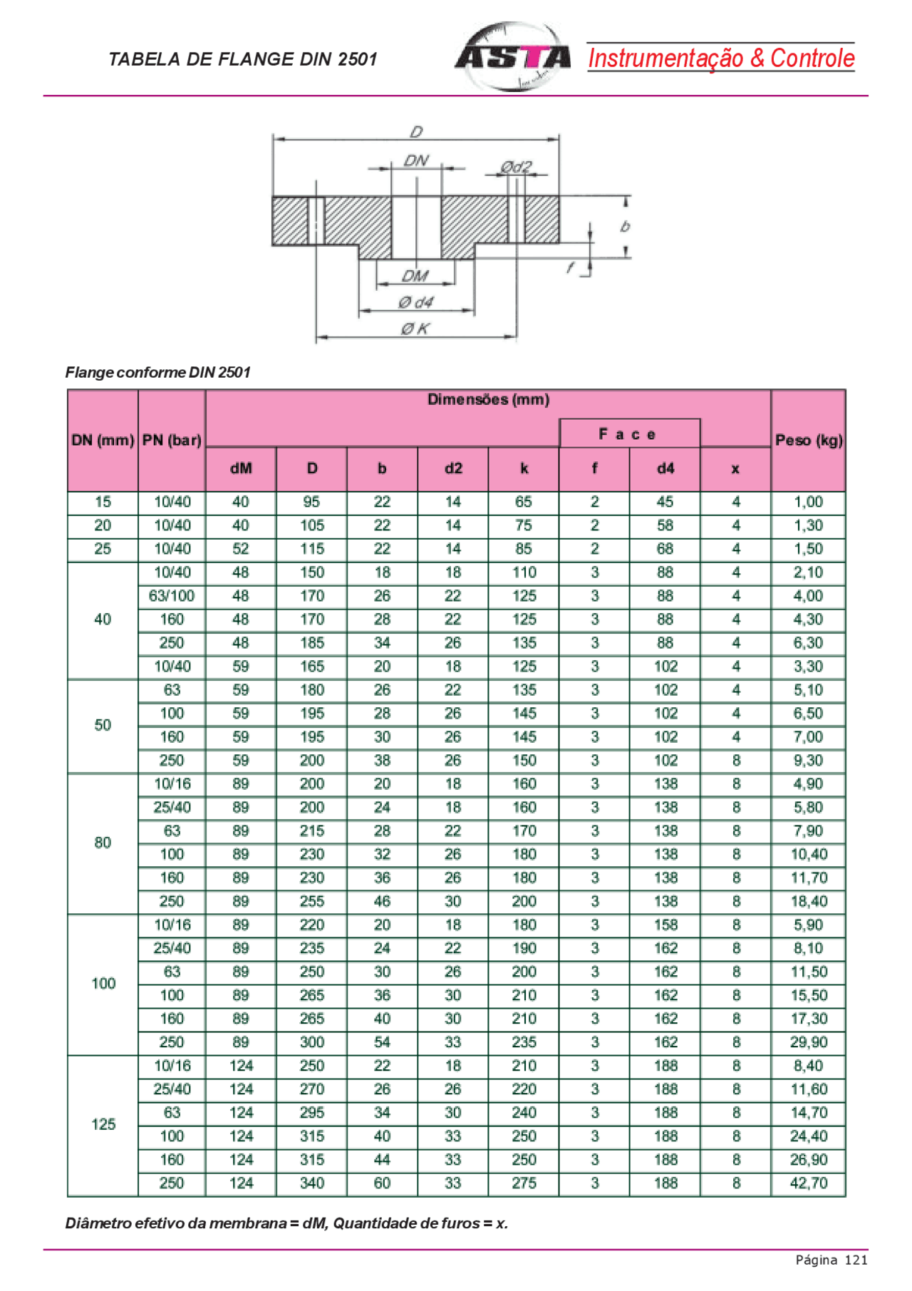Tabela De Flanges DIN 2501 Tabela De Flanges Na Norma DIN Docsity tabela-de-flanges-din-2501-tabela-de-flanges-na-norma-din-docsity