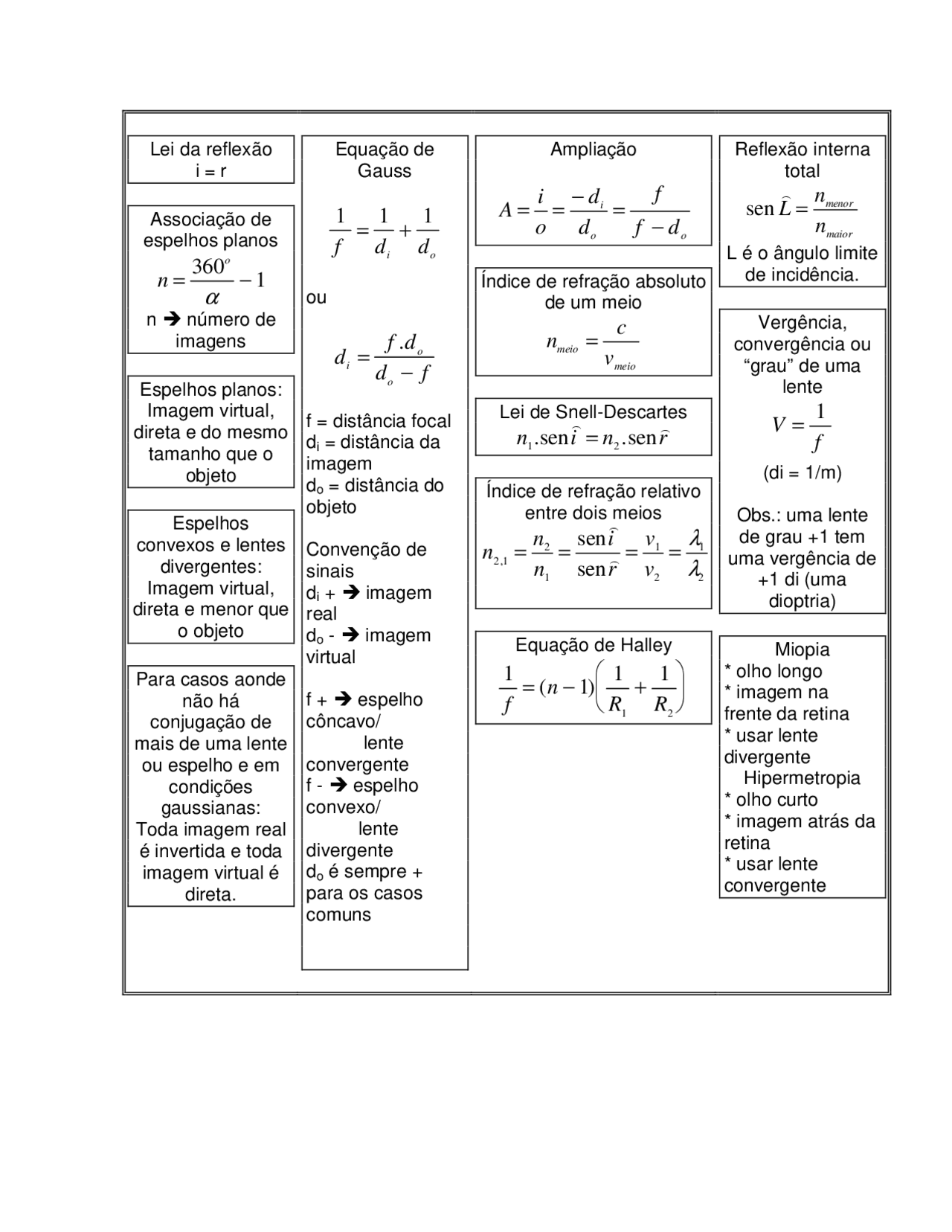 Física - Formulário - Óptica - FORMULAS DE ÓPTICA | Docsity