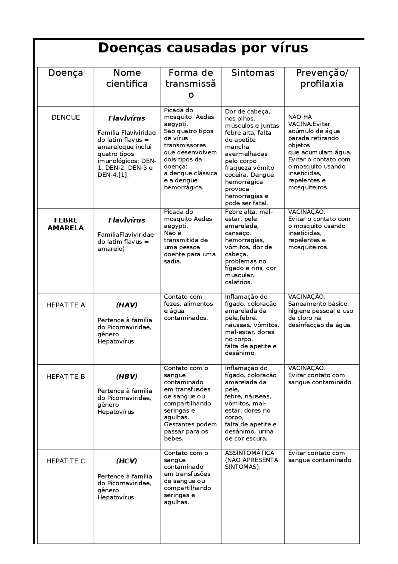Doenças causadas por vírus - Microrganismos patogênicos - Docsity