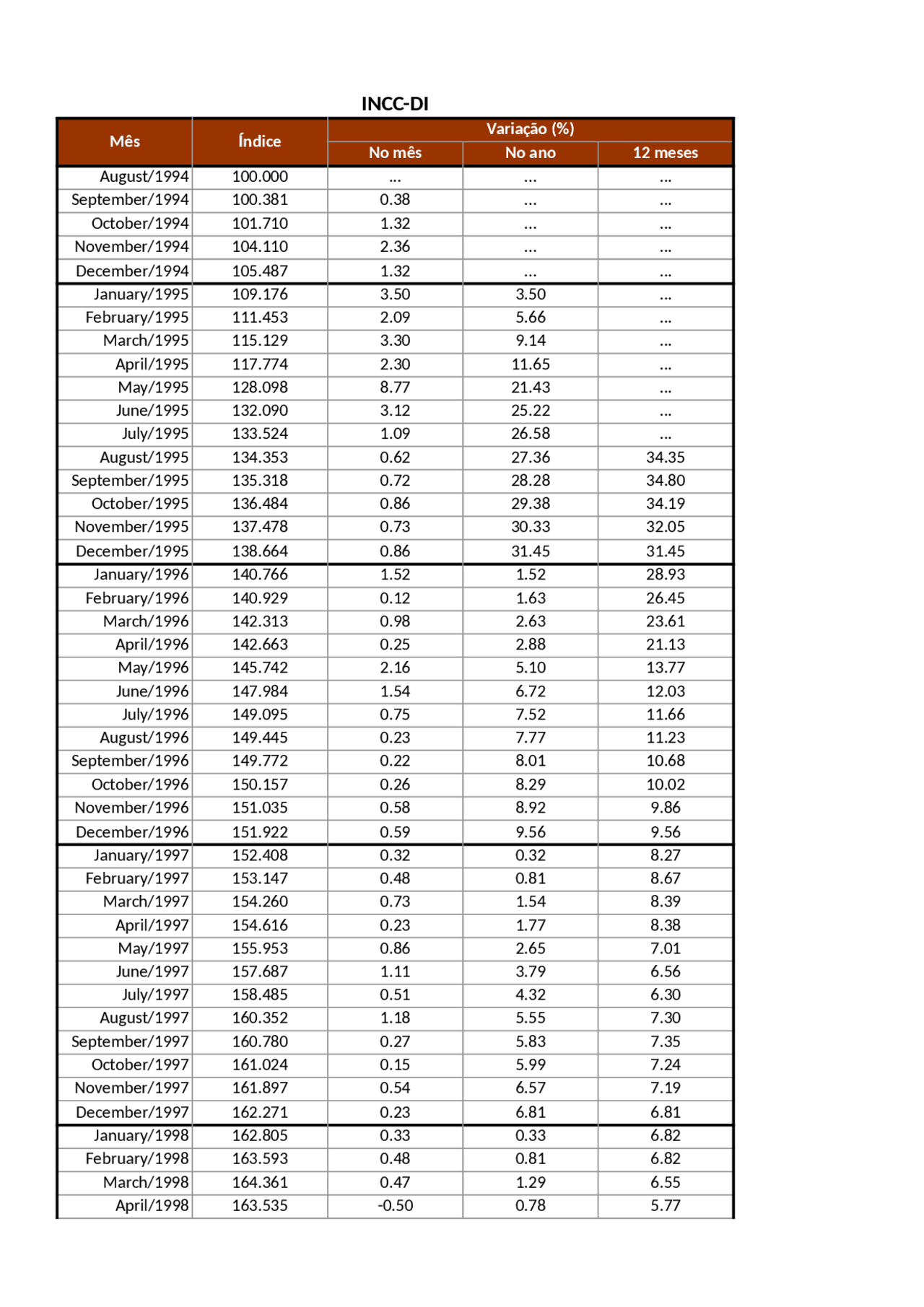 Tabela Incc Incc- fgv - tabela incc da fgv - Docsity