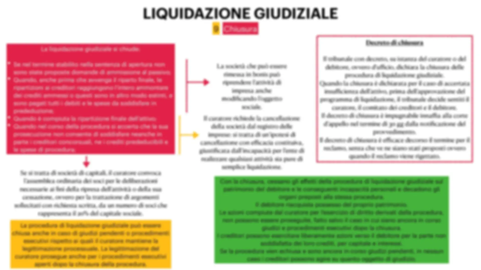 schemi procedure concorsuali | Schemi e mappe concettuali di Diritto  fallimentare