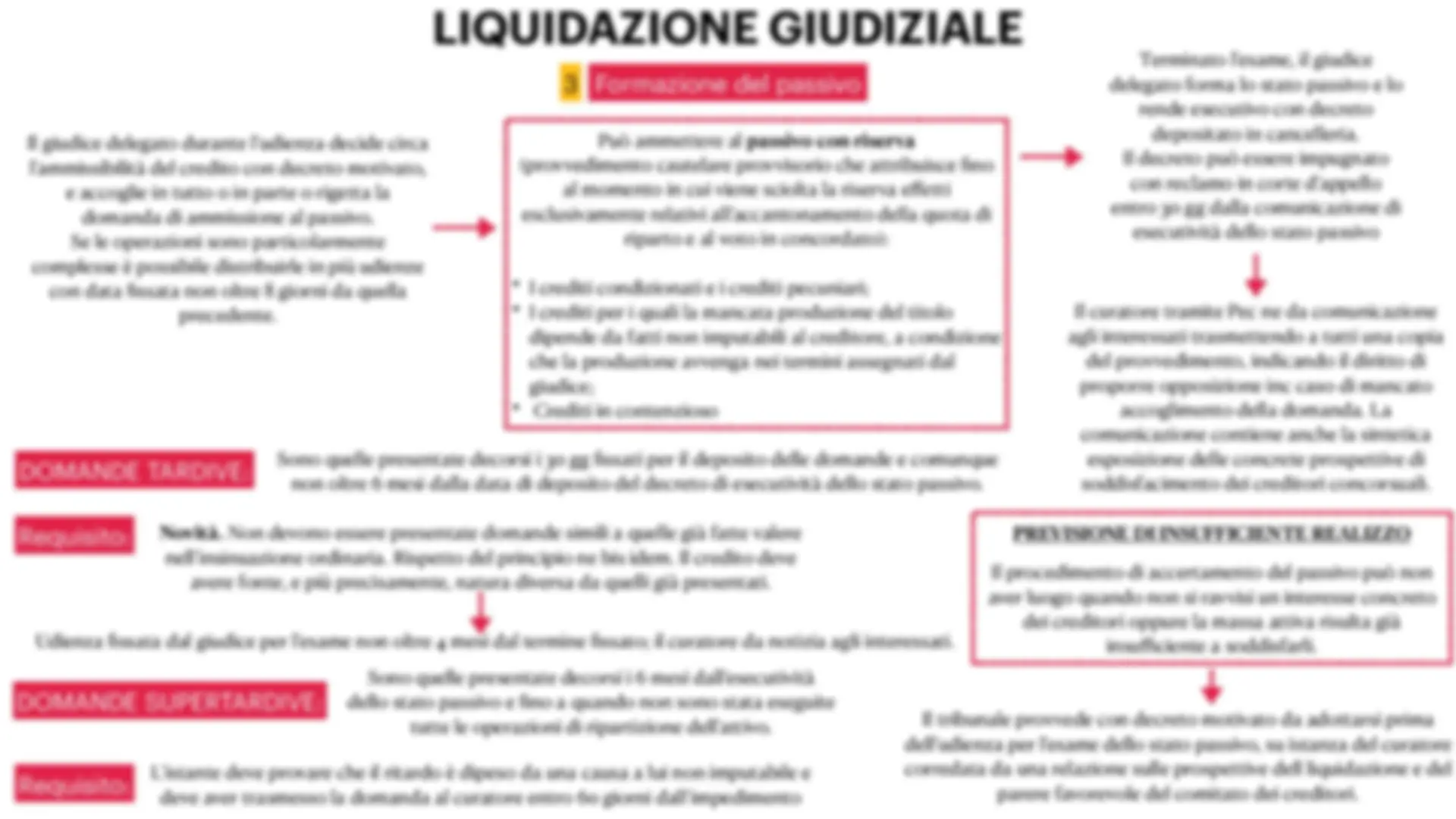 schemi procedure concorsuali | Schemi e mappe concettuali di Diritto  fallimentare