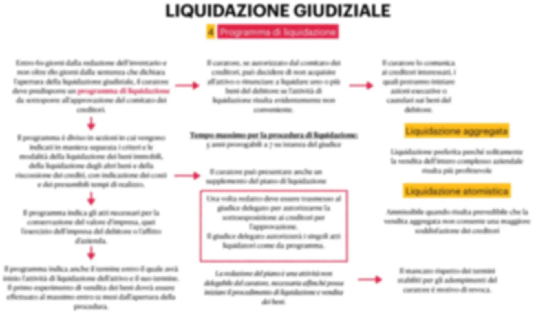 schemi procedure concorsuali | Schemi e mappe concettuali di Diritto  fallimentare