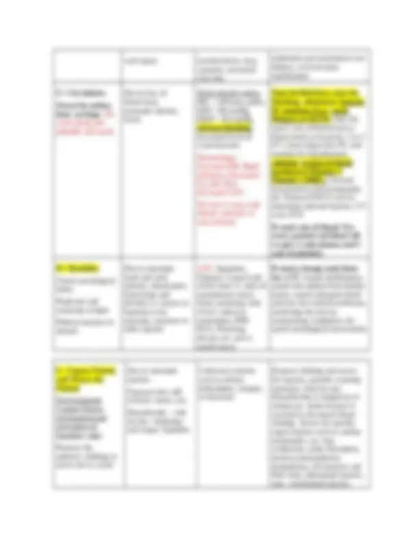 Critical Care Exam 2 Guide | Exams Nursing | Docsity