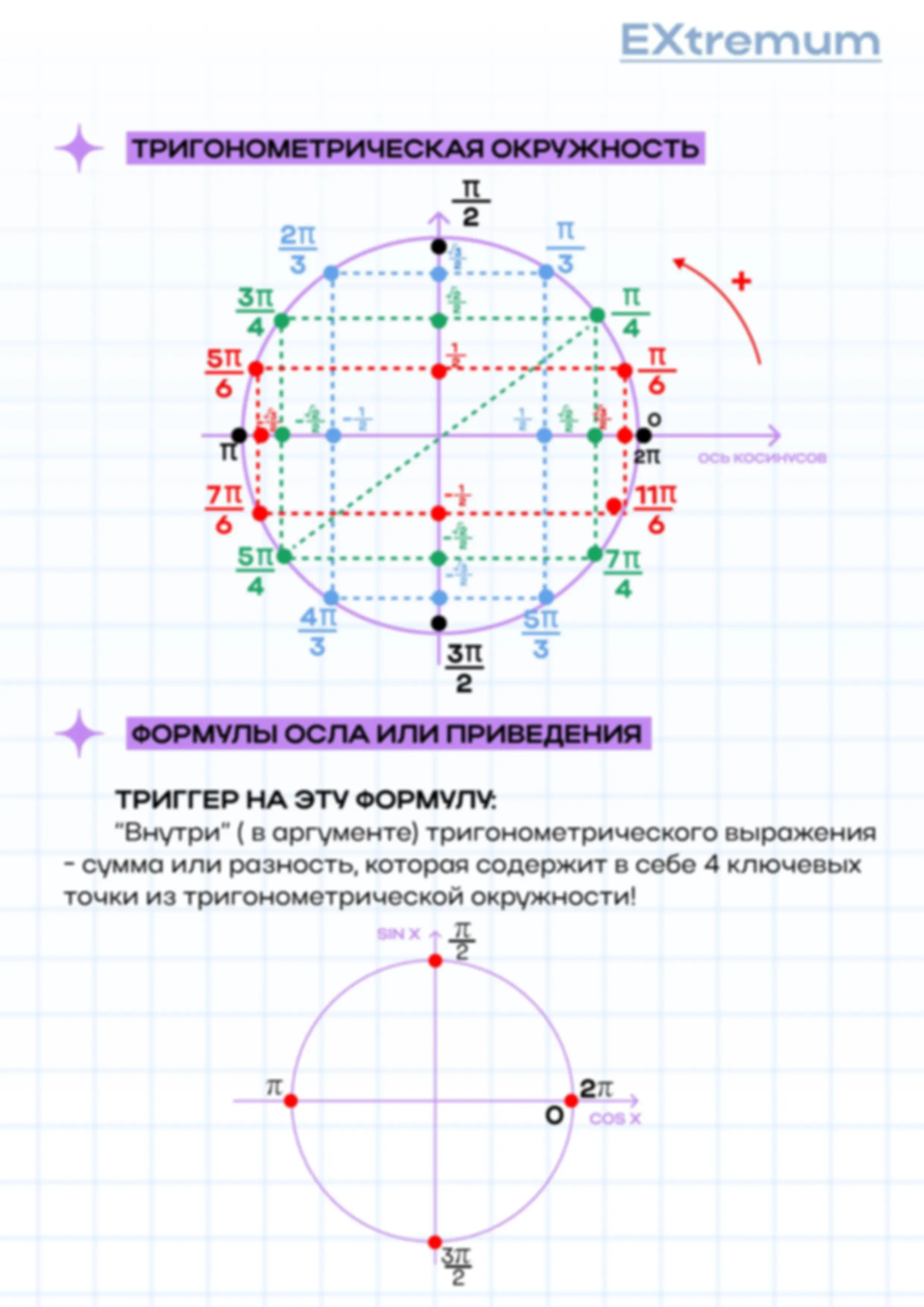 Trigonometric Functions and Extremum on the Unit Circle | Cheat Sheet ...