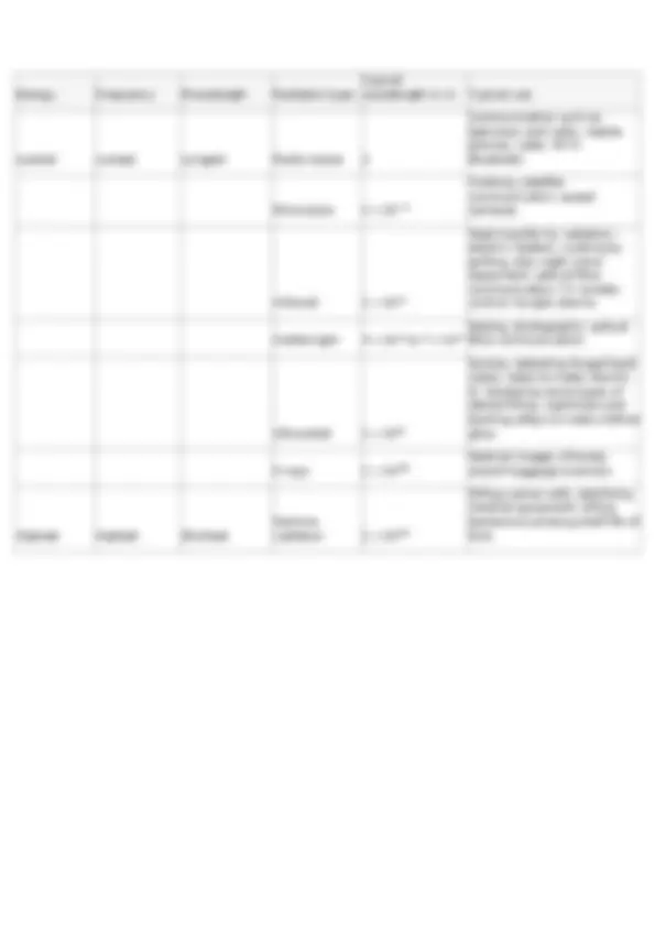 Electromagnetic waves sheet | Cheat Sheet Physics | Docsity