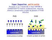 Vapor Deposition: Processi PVD e CVD per Deposizione di Film Sottili - Prof. Vitale Brovar