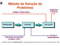Método de solução de problemas