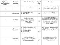Test 3 Notes for Freshman Chemistry I | CHEM 1211 - Docsity