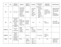 STI Matrix - Survey of Human Sexuality, Notes | HTH 3023