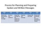 Organizational Communications - Exam 2 Study Guide | MGT 3213