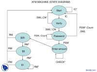 ATM Machine-Digital Logic Design-Assignment