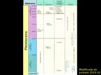 Tabla periodos geológicos y culturales
