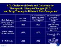 LDL Cholesterol Goals and Drug Therapy for Different Risk Categories