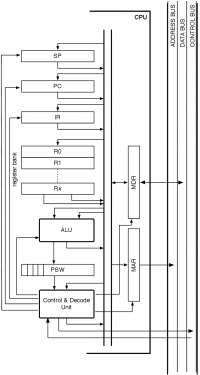 Assembly CPU and Computer architecture
