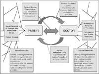 Data Flow Diagram of Clinic Appointment Scheduling System