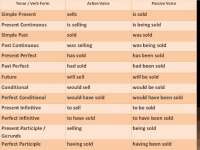 Active Voice & Passive Voice
