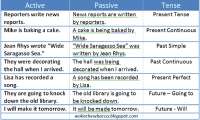 Active & Passive Tense