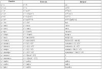 Tabla de derivadas e integrales
