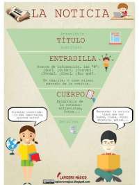 Partes de una noticia