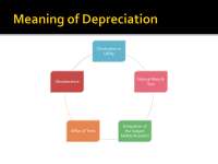Depreciation; Financial Management