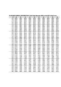 Normal Distribution Info