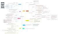 Neuroanatomia - mapas mentais