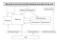 Regierungssystem der Bundesrepublik Deutschland-Schema