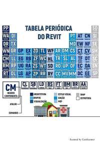 Atalhos para Autodesk Revit