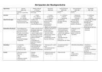 Schema: Die Epochen der Musikgeschichte (Abitur Vorbereitung)