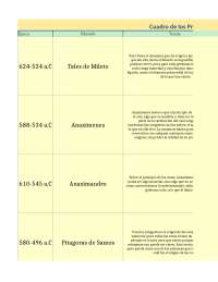 Cuadro de los filósofos presocráticos - Docsity