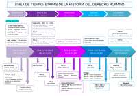 Linea del tiempo Derecho Romano