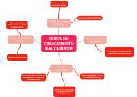 Curva do crescimento bacteriano