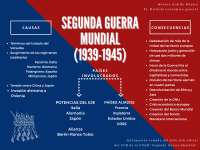 Esquema de la Segunda Guerra Mundial
