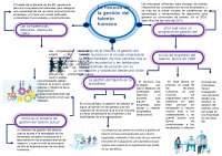 Mapa conceptual de la gestión de el talento humano