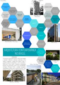 Mapa mental de Historia Contemporanea de Arquitetura Brasileira