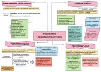 MAPA MENTAL PODERES ADMINISTRATIVOS