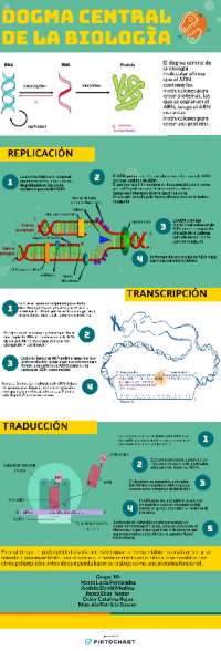 Dogma central de la Biologia