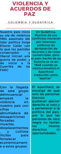 Acuerdos de paz Sudáfrica y Colombia | Esquemas y mapas conceptuales de ...
