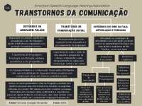 Transtornos da Comunicação - Mapa Conceitual por ASHA