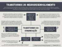 Transtornos Fonológicos - Mapa Conceitual