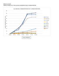 Alcohol Fermentation of Carbohydrates: Graph of Bubble Formation over Time